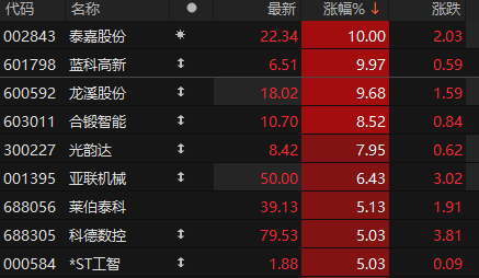 機(jī)械設(shè)備板塊表現(xiàn)強(qiáng)勢(shì) 泰嘉股份、藍(lán)科高新漲停:機(jī)械設(shè)備
