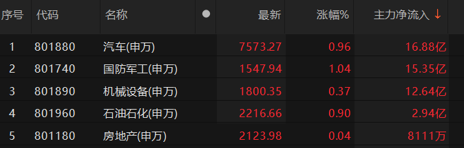主力資金凈流入汽車、機械設(shè)備等板塊:機械設(shè)備