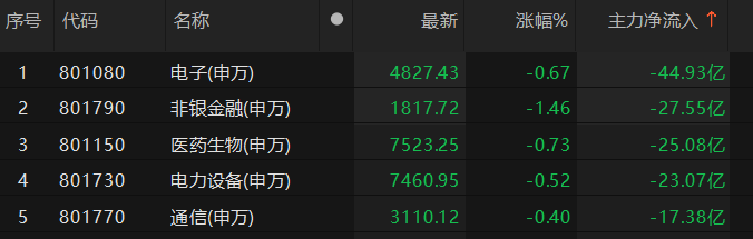 主力資金凈流入汽車、機(jī)械設(shè)備等板塊:機(jī)械設(shè)備
