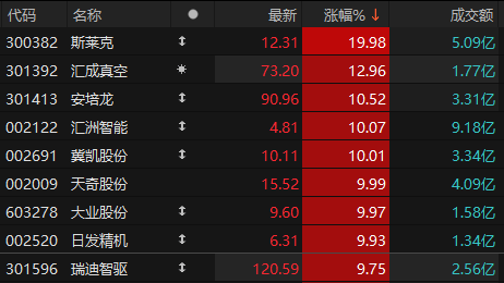 機(jī)械設(shè)備板塊表現(xiàn)活躍 斯萊克等6股漲停:機(jī)械設(shè)備