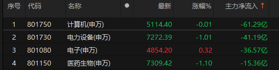 主力資金凈流入銀行、機(jī)械設(shè)備、通信等板塊:機(jī)械設(shè)備
