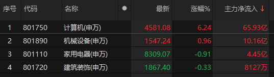 主力資金凈流入計算機、機械設(shè)備、家用電器等板塊:機械設(shè)備
